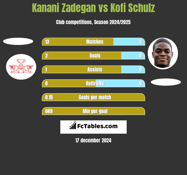 Kanani Zadegan vs Kofi Schulz h2h player stats