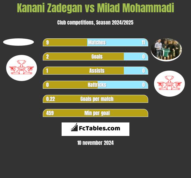 Kanani Zadegan vs Milad Mohammadi h2h player stats