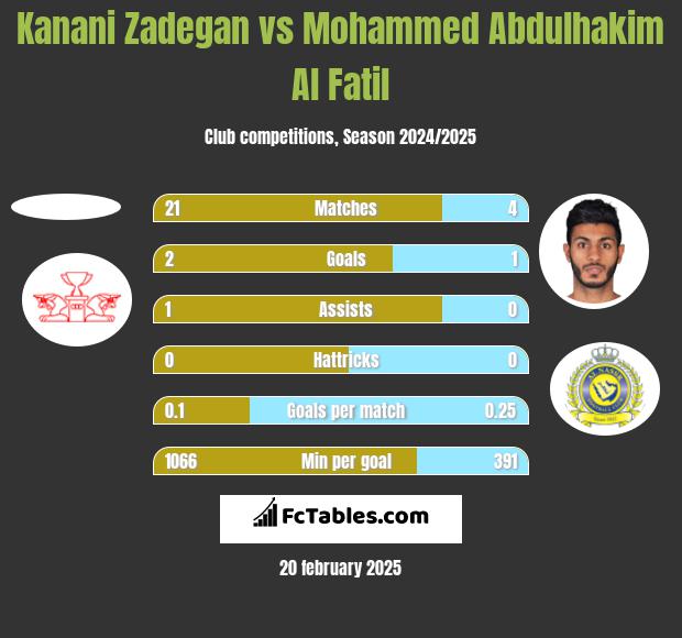 Kanani Zadegan vs Mohammed Abdulhakim Al Fatil h2h player stats