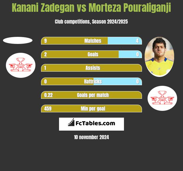 Kanani Zadegan vs Morteza Pouraliganji h2h player stats