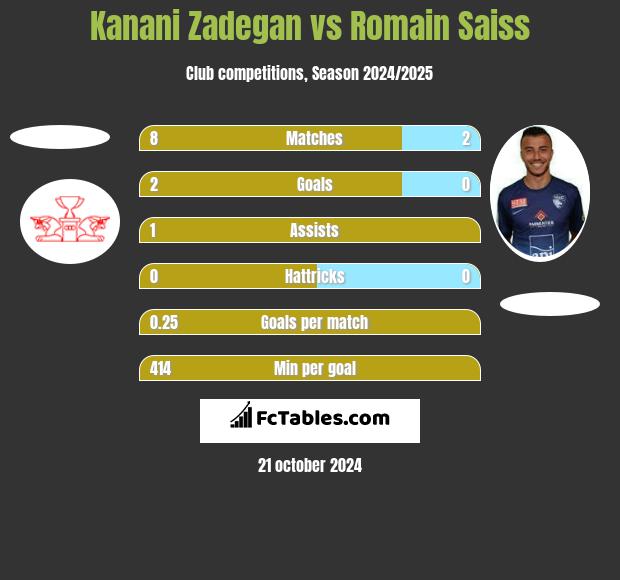 Kanani Zadegan vs Romain Saiss h2h player stats