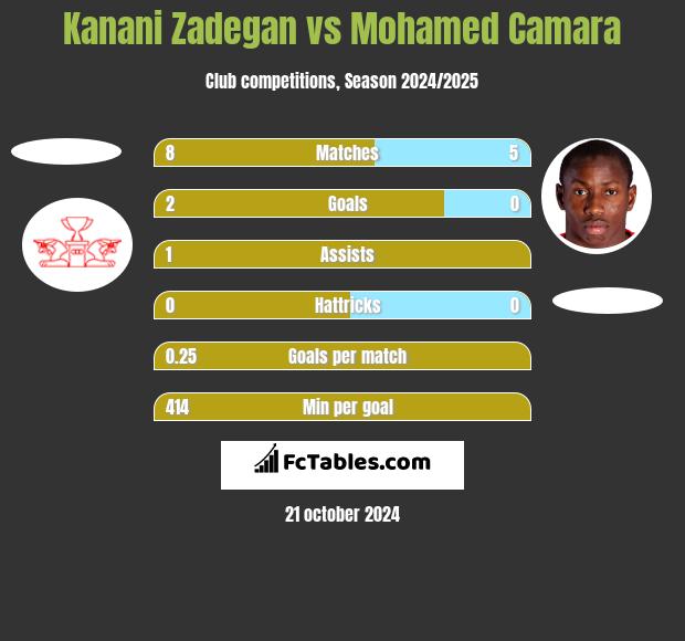 Kanani Zadegan vs Mohamed Camara h2h player stats