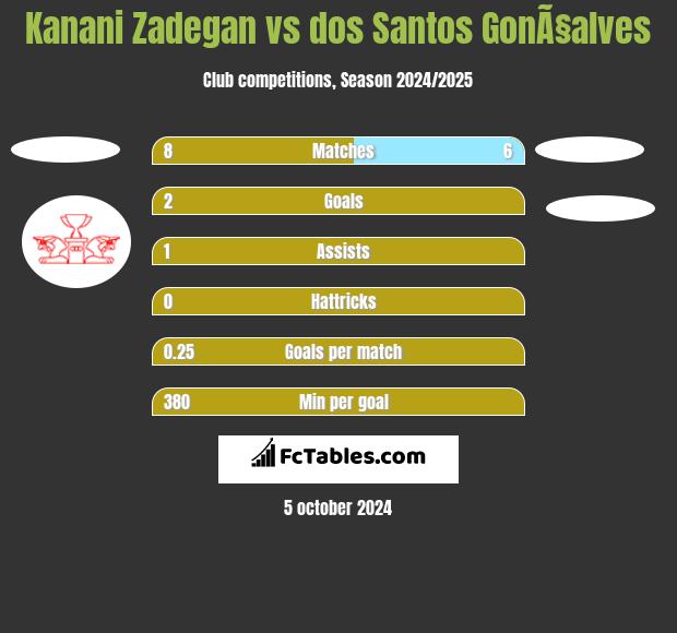 Kanani Zadegan vs dos Santos GonÃ§alves h2h player stats