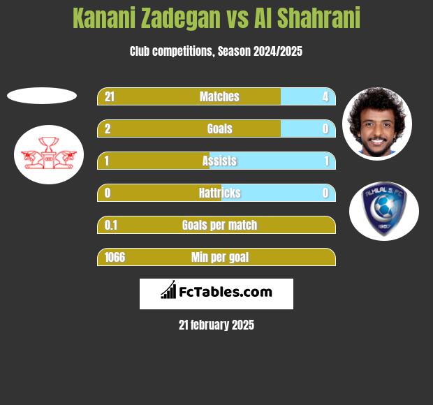 Kanani Zadegan vs Al Shahrani h2h player stats