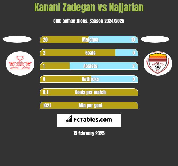 Kanani Zadegan vs Najjarian h2h player stats