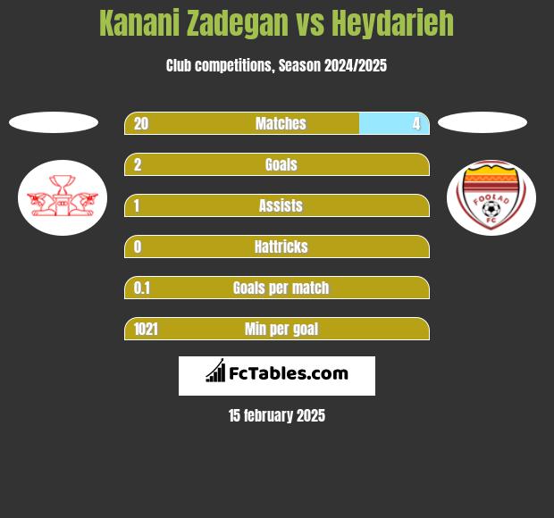 Kanani Zadegan vs Heydarieh h2h player stats