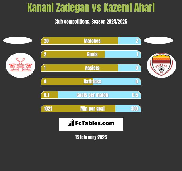 Kanani Zadegan vs Kazemi Ahari h2h player stats