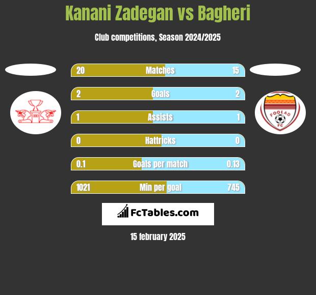 Kanani Zadegan vs Bagheri h2h player stats