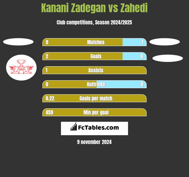 Kanani Zadegan vs Zahedi h2h player stats