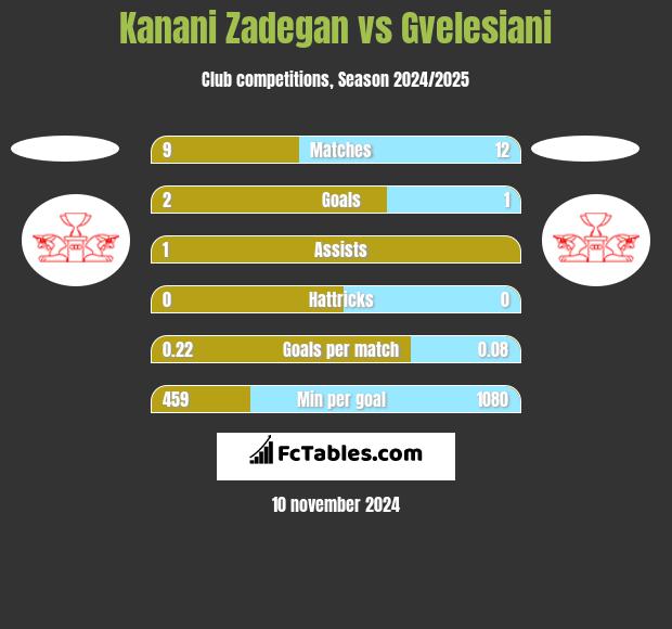 Kanani Zadegan vs Gvelesiani h2h player stats