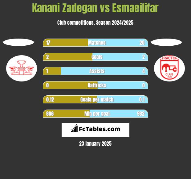 Kanani Zadegan vs Esmaeilifar h2h player stats