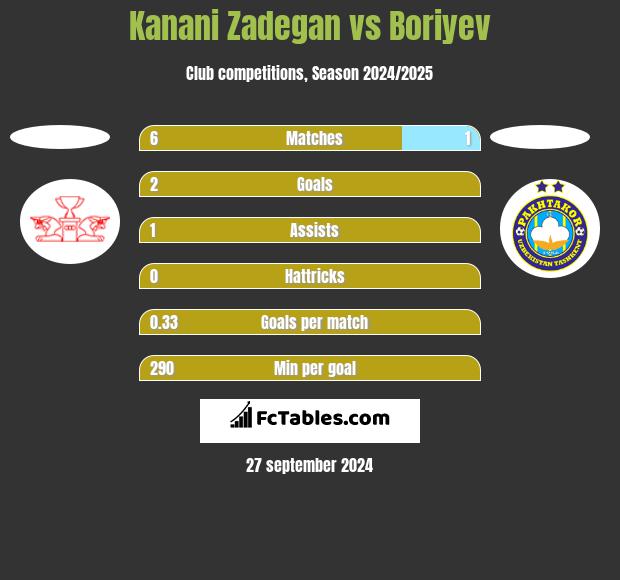 Kanani Zadegan vs Boriyev h2h player stats