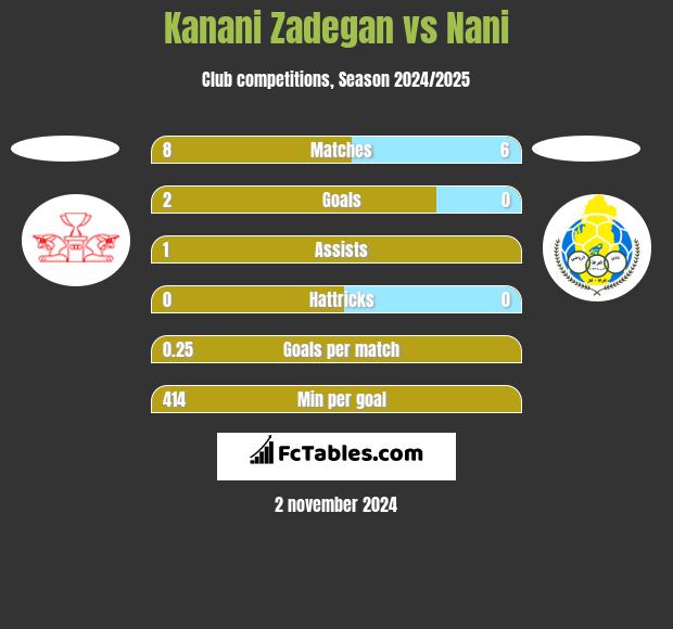 Kanani Zadegan vs Nani h2h player stats