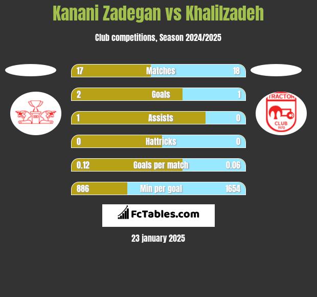 Kanani Zadegan vs Khalilzadeh h2h player stats