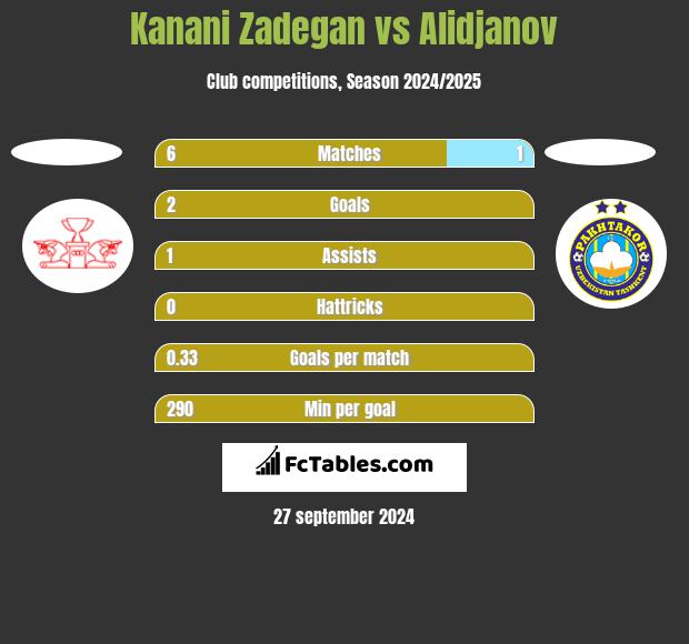 Kanani Zadegan vs Alidjanov h2h player stats