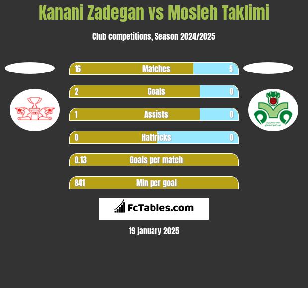 Kanani Zadegan vs Mosleh Taklimi h2h player stats