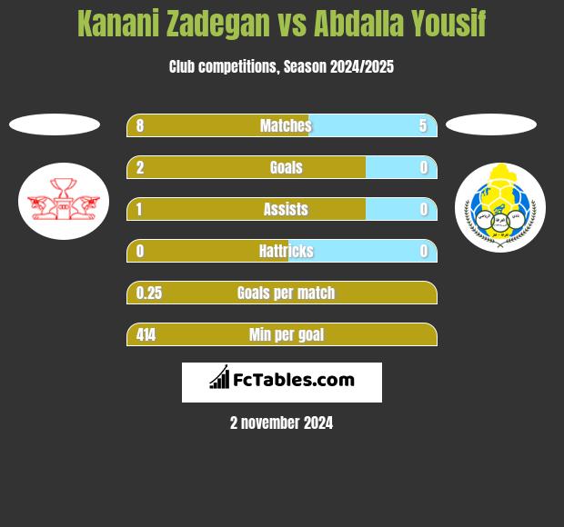 Kanani Zadegan vs Abdalla Yousif h2h player stats