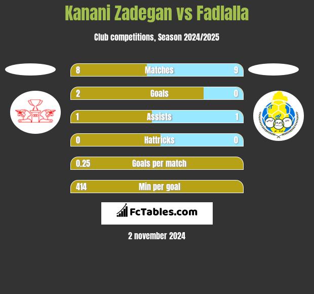 Kanani Zadegan vs Fadlalla h2h player stats