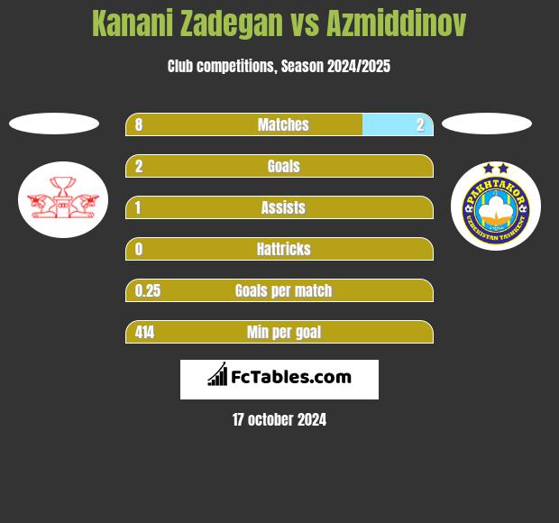 Kanani Zadegan vs Azmiddinov h2h player stats