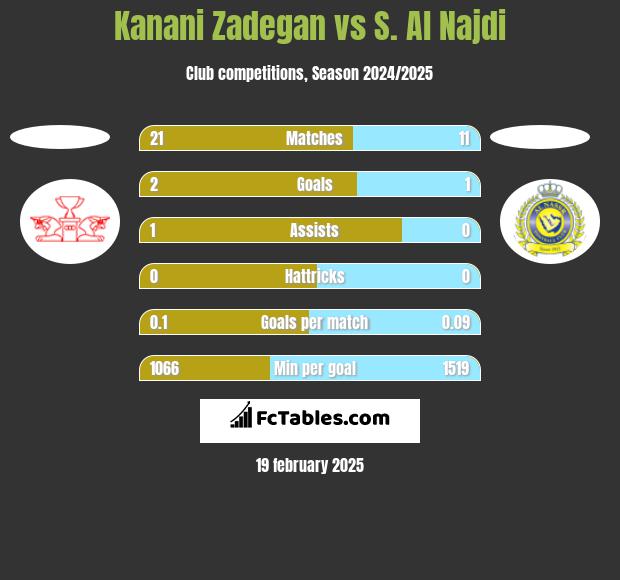 Kanani Zadegan vs S. Al Najdi h2h player stats