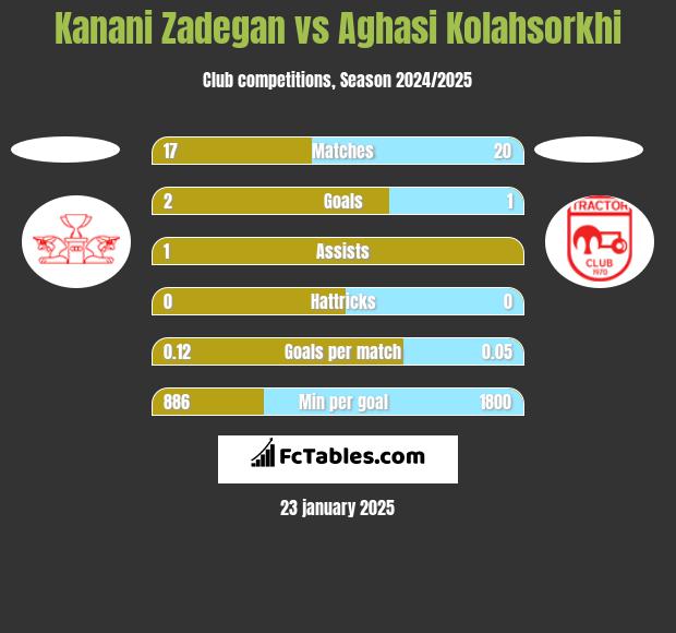 Kanani Zadegan vs Aghasi Kolahsorkhi h2h player stats