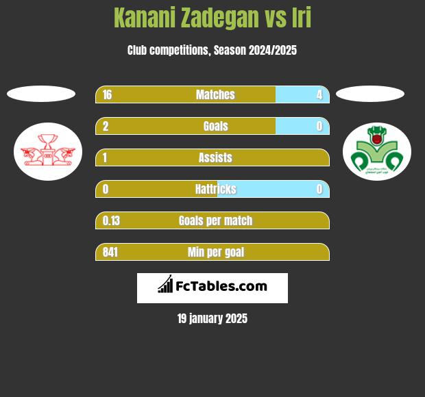 Kanani Zadegan vs Iri h2h player stats