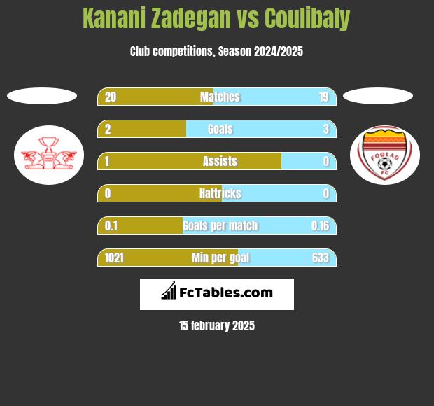 Kanani Zadegan vs Coulibaly h2h player stats