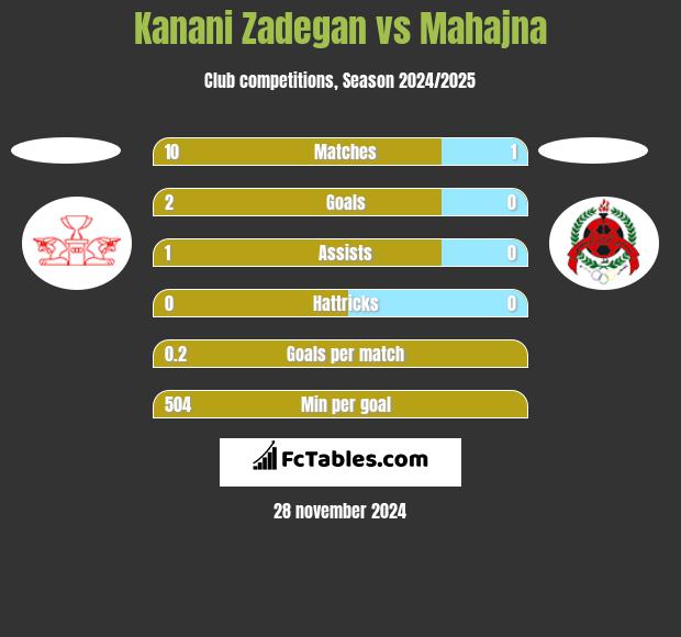 Kanani Zadegan vs Mahajna h2h player stats