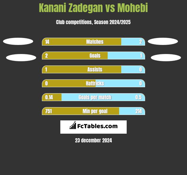 Kanani Zadegan vs Mohebi h2h player stats