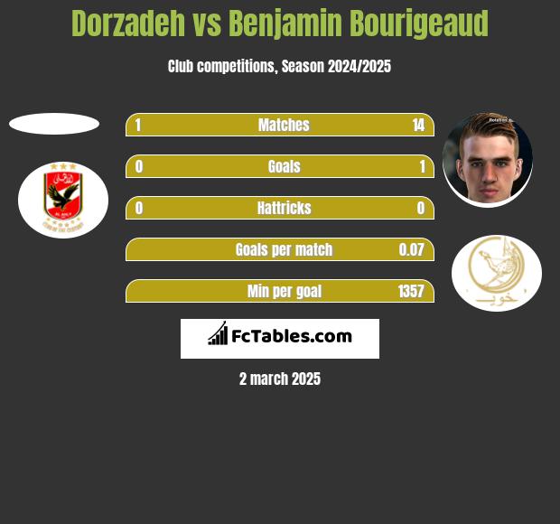 Dorzadeh vs Benjamin Bourigeaud h2h player stats