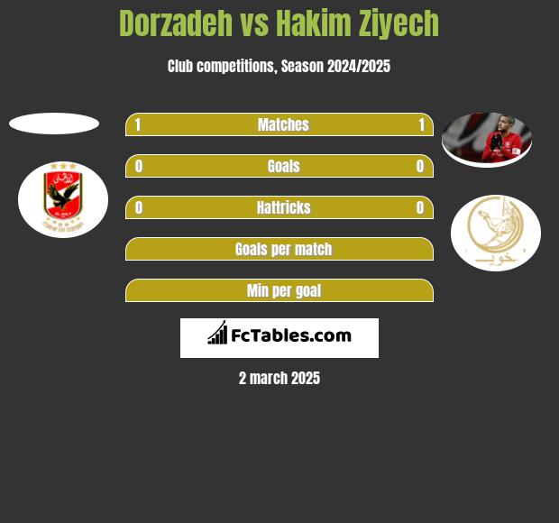 Dorzadeh vs Hakim Ziyech h2h player stats