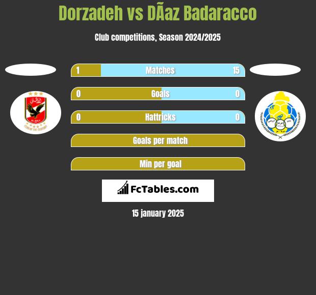 Dorzadeh vs DÃ­az Badaracco h2h player stats