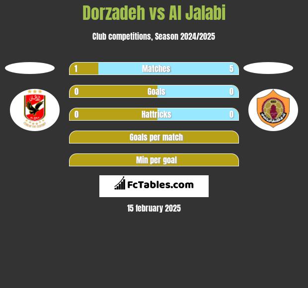 Dorzadeh vs Al Jalabi h2h player stats