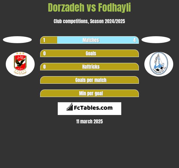 Dorzadeh vs Fodhayli h2h player stats