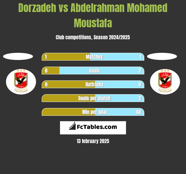 Dorzadeh vs Abdelrahman Mohamed Moustafa h2h player stats