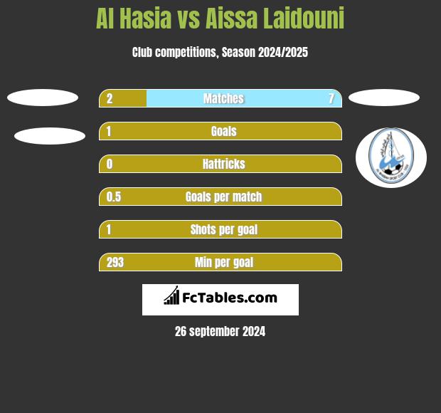 Al Hasia vs Aissa Laidouni h2h player stats