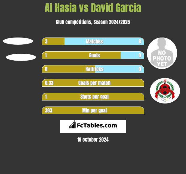 Al Hasia vs David Garcia h2h player stats