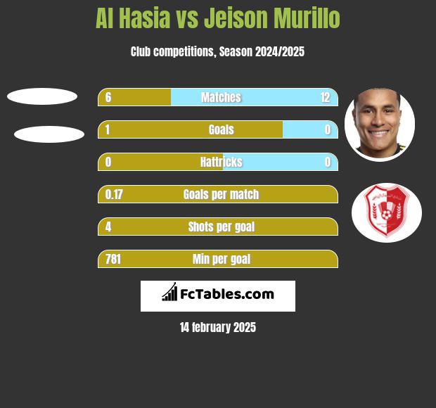 Al Hasia vs Jeison Murillo h2h player stats