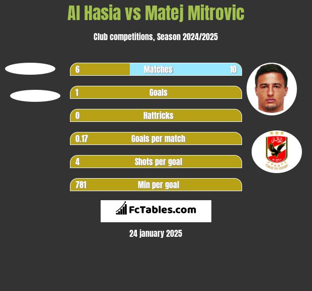 Al Hasia vs Matej Mitrovic h2h player stats