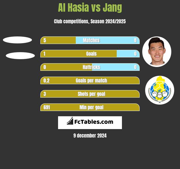 Al Hasia vs Jang h2h player stats