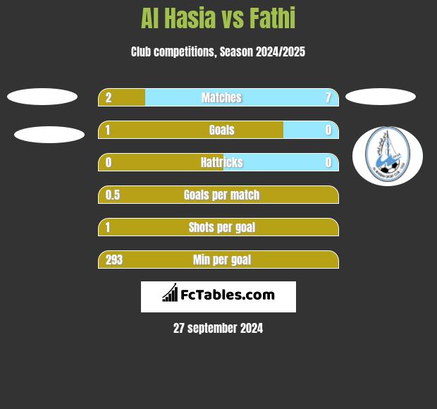 Al Hasia vs Fathi h2h player stats