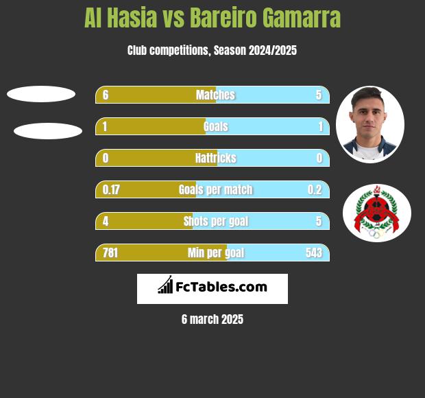 Al Hasia vs Bareiro Gamarra h2h player stats