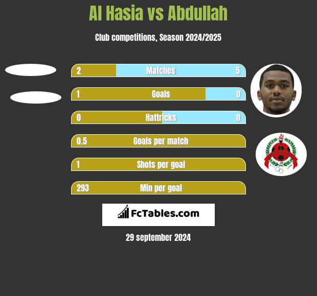 Al Hasia vs Abdullah h2h player stats