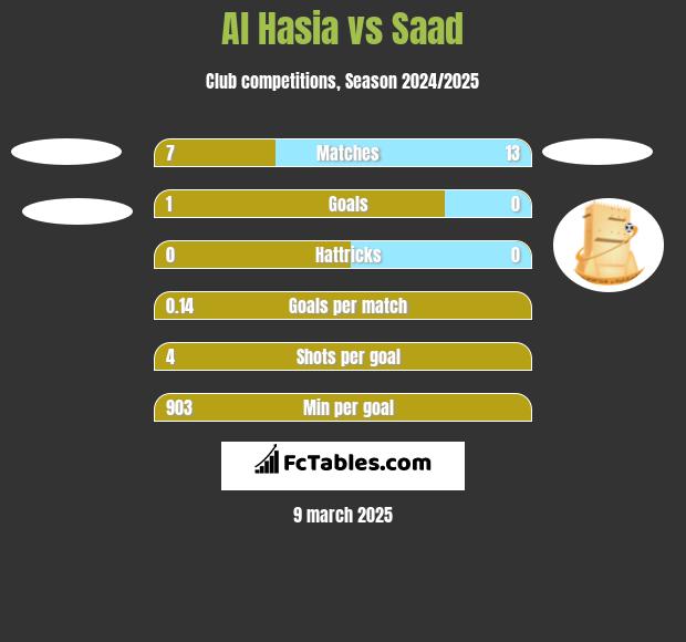 Al Hasia vs Saad h2h player stats