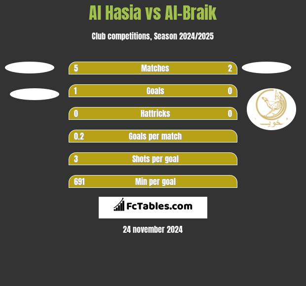 Al Hasia vs Al-Braik h2h player stats