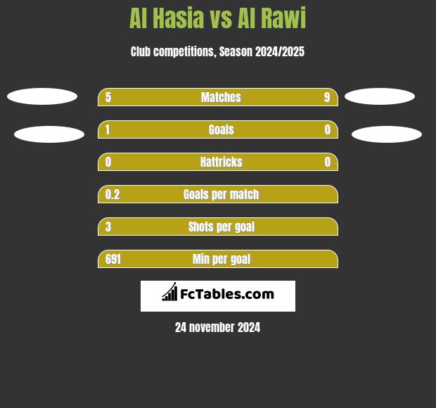 Al Hasia vs Al Rawi h2h player stats