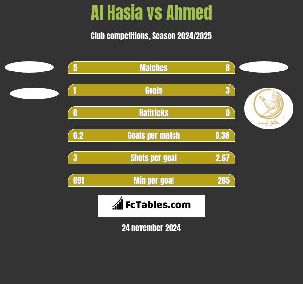 Al Hasia vs Ahmed h2h player stats