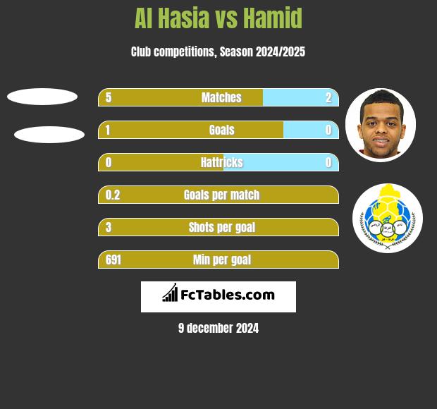 Al Hasia vs Hamid h2h player stats