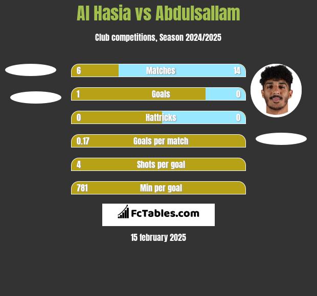 Al Hasia vs Abdulsallam h2h player stats