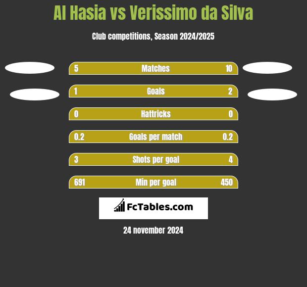 Al Hasia vs Verissimo da Silva h2h player stats